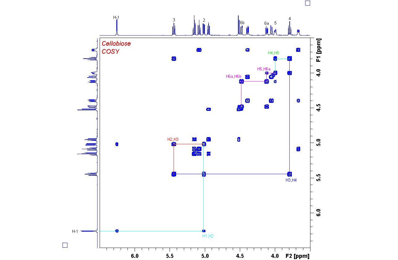 Espectros 2D de 1H-RMN